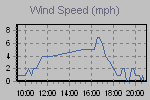 Wind Graph Thumbnail