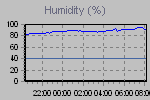 Humidity Graph Thumbnail