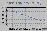 Inside Temperature Graph Thumbnail
