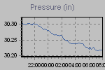 Pressure Graph Thumbnail