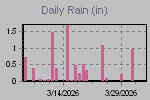 Daily Rain Graph Thumbnail