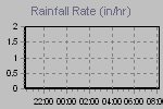 Rain Graph Thumbnail