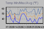 Temp Min/Max Graph Thumbnail