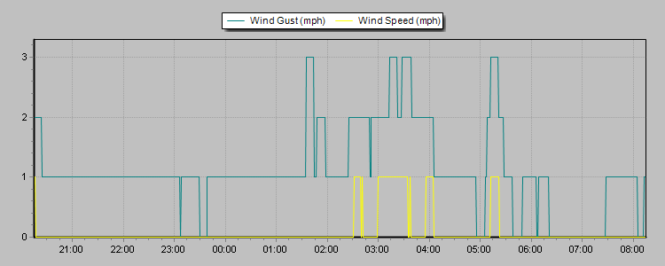 Weather Graphs Weather Graphs