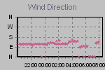 Wind Direction Thumbnail