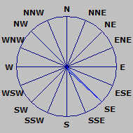 Wind Rose