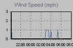 Wind Graph Thumbnail