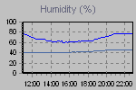 Humidity Graph Thumbnail