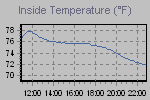 Inside Temperature Graph Thumbnail