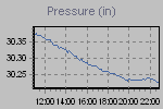 Pressure Graph Thumbnail
