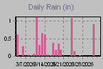 Daily Rain Graph Thumbnail