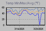 Temp Min/Max Graph Thumbnail
