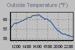 Temperature Graph Thumbnail