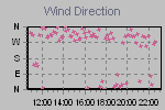 Wind Direction Thumbnail
