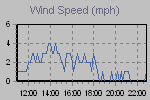 Wind Graph Thumbnail